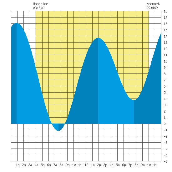 Fritz Cove tide chart for Wednesday, June 9, 2021