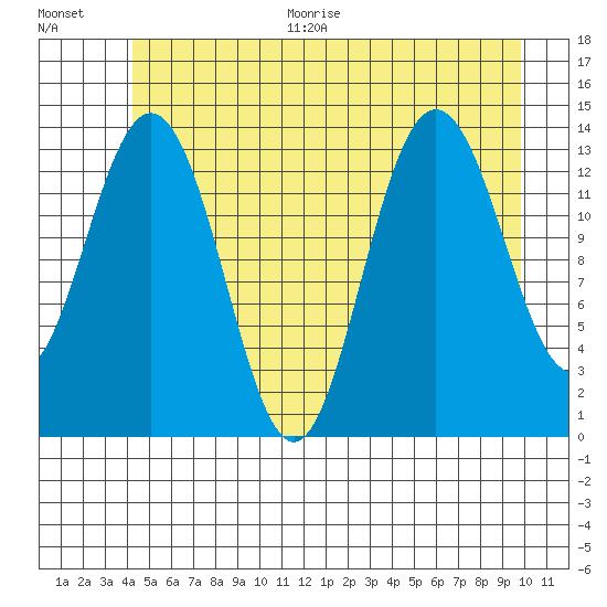 Fritz Cove tide chart for Thursday, July 15, 2021