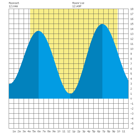 Fritz Cove tide chart for Friday, July 16, 2021