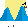 Fritz Cove tide chart for Friday, July 16, 2021