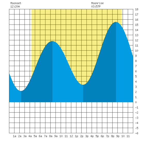 Fritz Cove tide chart for Sunday, July 18, 2021