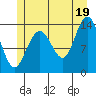 Fritz Cove tide chart for Monday, July 19, 2021