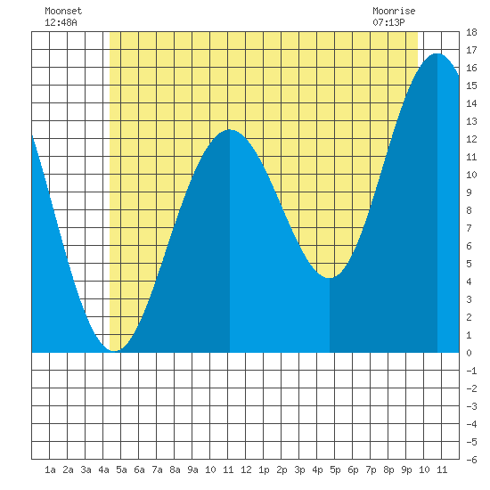 Fritz Cove tide chart for Tuesday, July 20, 2021
