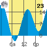 Fritz Cove tide chart for Friday, July 23, 2021