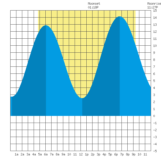 Fritz Cove tide chart for Friday, July 30, 2021