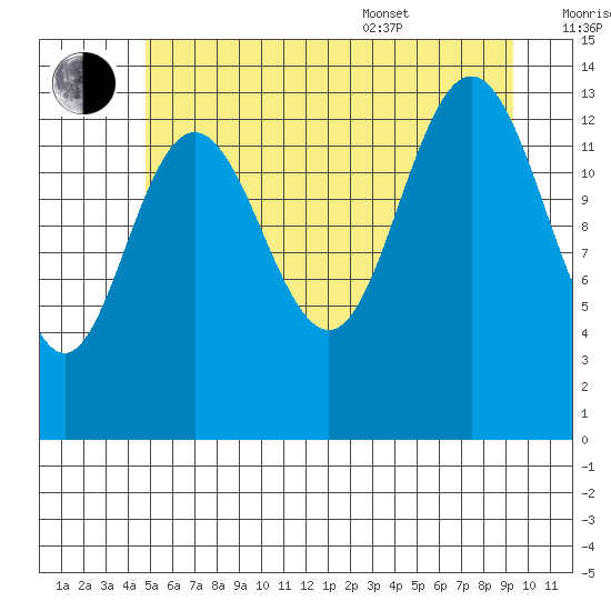Fritz Cove tide chart for Saturday, July 31, 2021