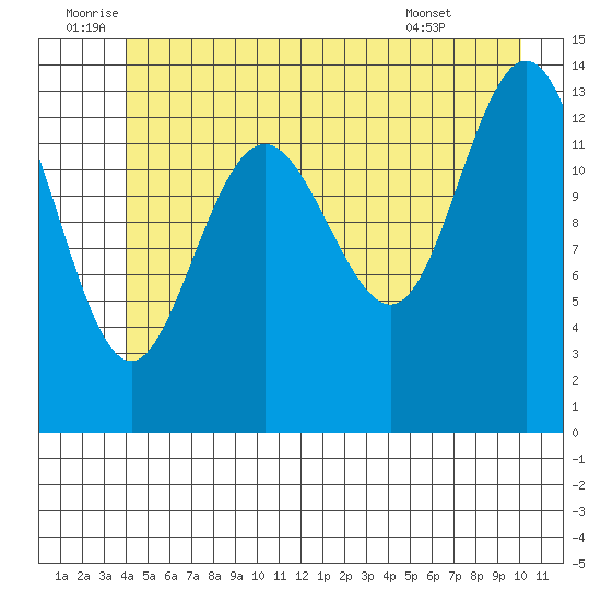 Fritz Cove tide chart for Sunday, July 4, 2021