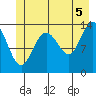Fritz Cove tide chart for Monday, July 5, 2021