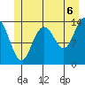 Fritz Cove tide chart for Tuesday, July 6, 2021
