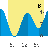 Fritz Cove tide chart for Thursday, July 8, 2021