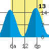 Fritz Cove tide chart for Friday, August 13, 2021