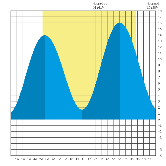 Fritz Cove tide chart for Saturday, August 14, 2021