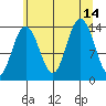 Fritz Cove tide chart for Saturday, August 14, 2021
