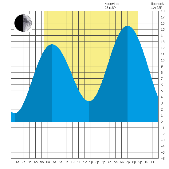Fritz Cove tide chart for Sunday, August 15, 2021