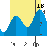 Fritz Cove tide chart for Monday, August 16, 2021