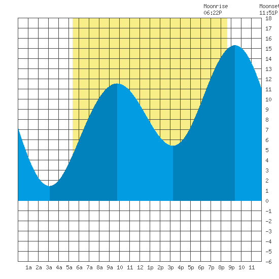 Fritz Cove tide chart for Tuesday, August 17, 2021