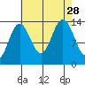 Fritz Cove tide chart for Saturday, August 28, 2021