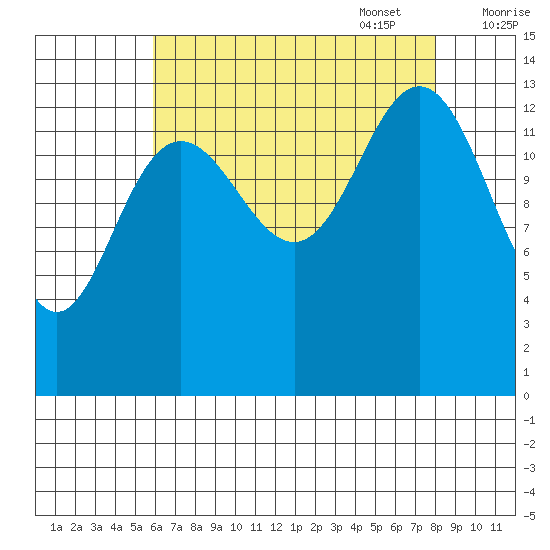 Fritz Cove tide chart for Monday, August 30, 2021