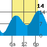 Fritz Cove tide chart for Tuesday, September 14, 2021