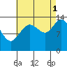 Fritz Cove tide chart for Wednesday, September 1, 2021