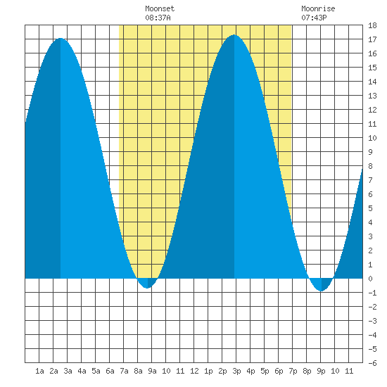 Fritz Cove tide chart for Wednesday, September 22, 2021