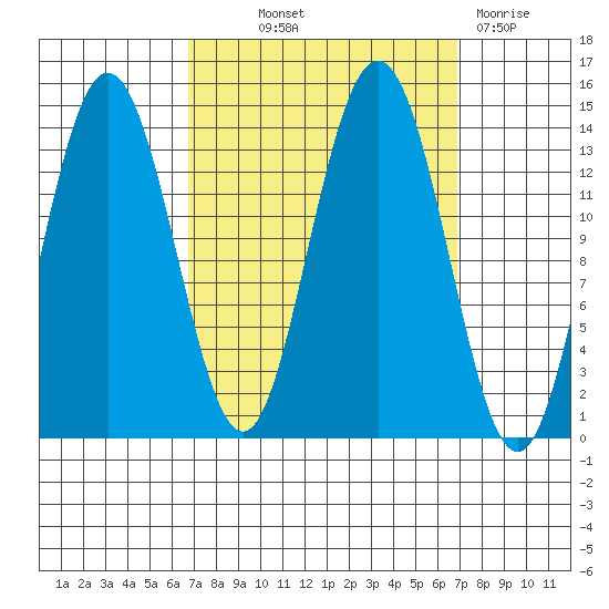 Fritz Cove tide chart for Thursday, September 23, 2021