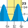 Fritz Cove tide chart for Thursday, September 23, 2021