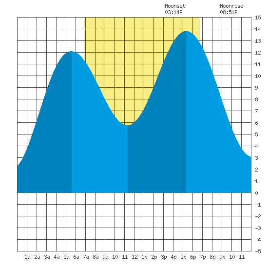 Fritz Cove tide chart for Monday, September 27, 2021