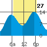 Fritz Cove tide chart for Monday, September 27, 2021