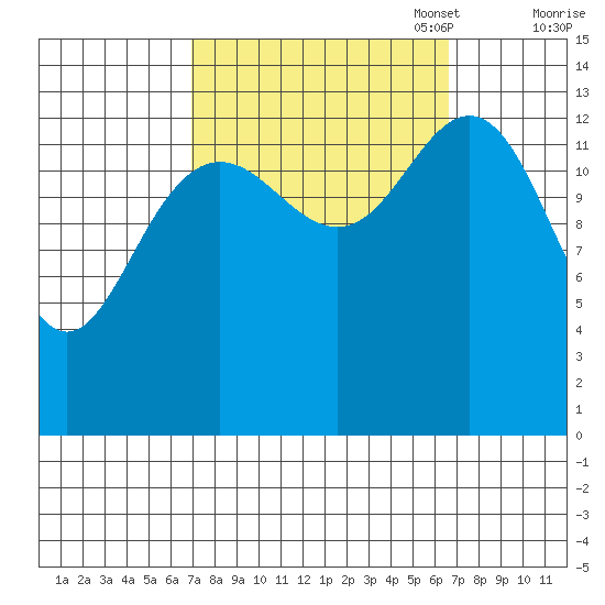 Fritz Cove tide chart for Wednesday, September 29, 2021