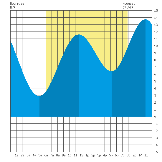 Fritz Cove tide chart for Thursday, September 2, 2021