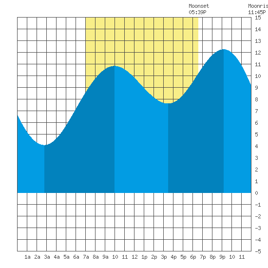Fritz Cove tide chart for Thursday, September 30, 2021