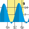Fritz Cove tide chart for Thursday, September 9, 2021