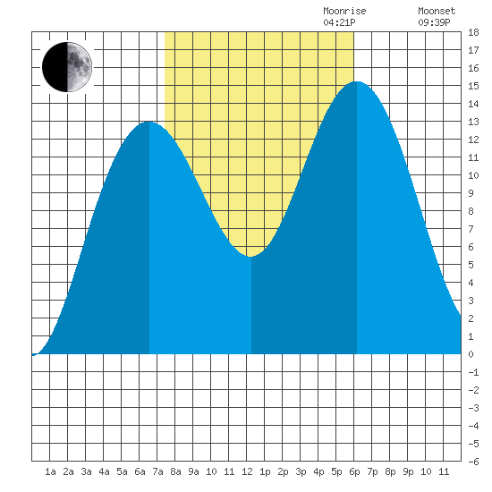 Fritz Cove tide chart for Tuesday, October 12, 2021