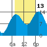 Fritz Cove tide chart for Wednesday, October 13, 2021
