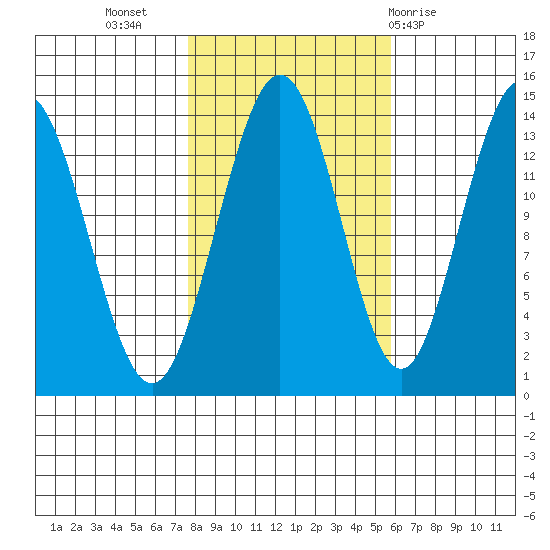 Fritz Cove tide chart for Sunday, October 17, 2021