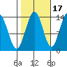 Fritz Cove tide chart for Sunday, October 17, 2021