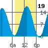 Fritz Cove tide chart for Tuesday, October 19, 2021