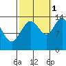 Fritz Cove tide chart for Friday, October 1, 2021