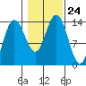 Fritz Cove tide chart for Sunday, October 24, 2021