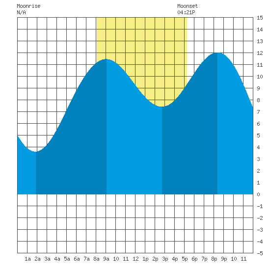 Fritz Cove tide chart for Friday, October 29, 2021