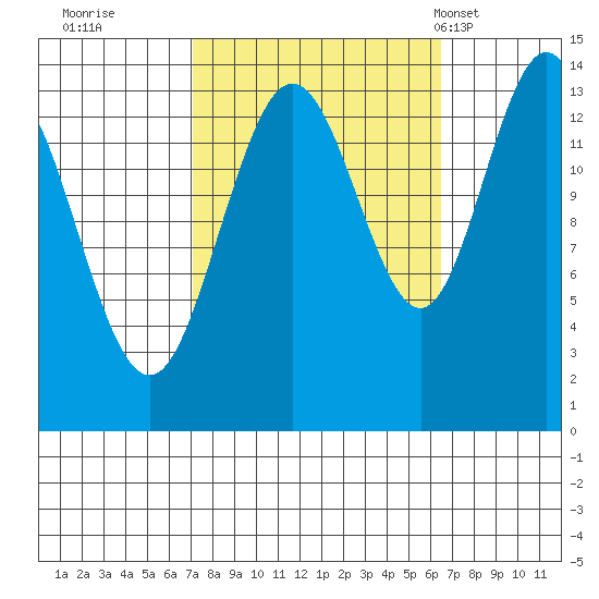 Fritz Cove tide chart for Saturday, October 2, 2021