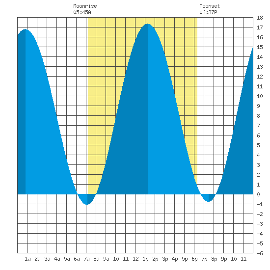Fritz Cove tide chart for Tuesday, October 5, 2021