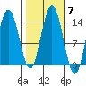 Fritz Cove tide chart for Thursday, October 7, 2021