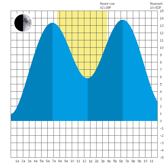Fritz Cove tide chart for Thursday, November 11, 2021