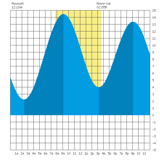 Fritz Cove tide chart for Saturday, November 13, 2021