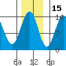 Fritz Cove tide chart for Monday, November 15, 2021