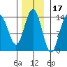Fritz Cove tide chart for Wednesday, November 17, 2021