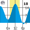 Fritz Cove tide chart for Thursday, November 18, 2021