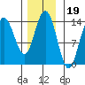 Fritz Cove tide chart for Friday, November 19, 2021